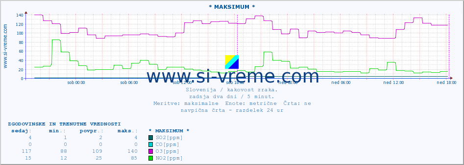 POVPREČJE :: * MAKSIMUM * :: SO2 | CO | O3 | NO2 :: zadnja dva dni / 5 minut.