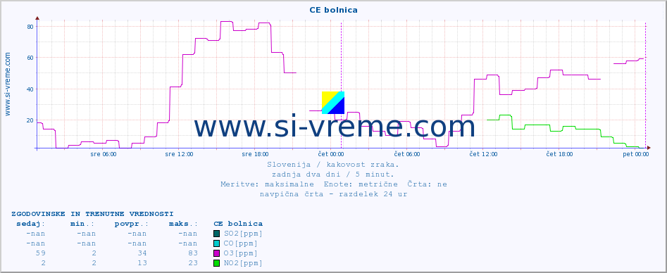 POVPREČJE :: CE bolnica :: SO2 | CO | O3 | NO2 :: zadnja dva dni / 5 minut.