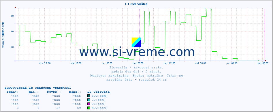 POVPREČJE :: LJ Celovška :: SO2 | CO | O3 | NO2 :: zadnja dva dni / 5 minut.