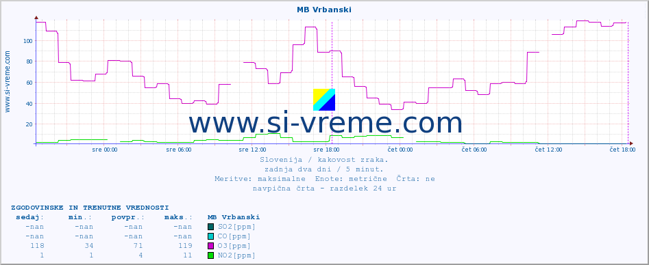 POVPREČJE :: MB Vrbanski :: SO2 | CO | O3 | NO2 :: zadnja dva dni / 5 minut.