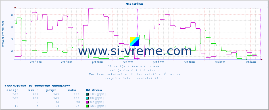 POVPREČJE :: NG Grčna :: SO2 | CO | O3 | NO2 :: zadnja dva dni / 5 minut.