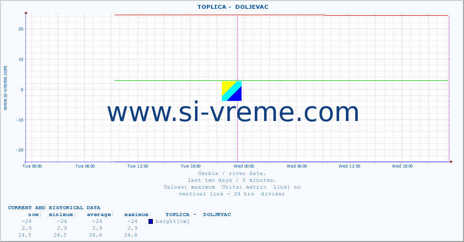  ::  TOPLICA -  DOLJEVAC :: height |  |  :: last two days / 5 minutes.