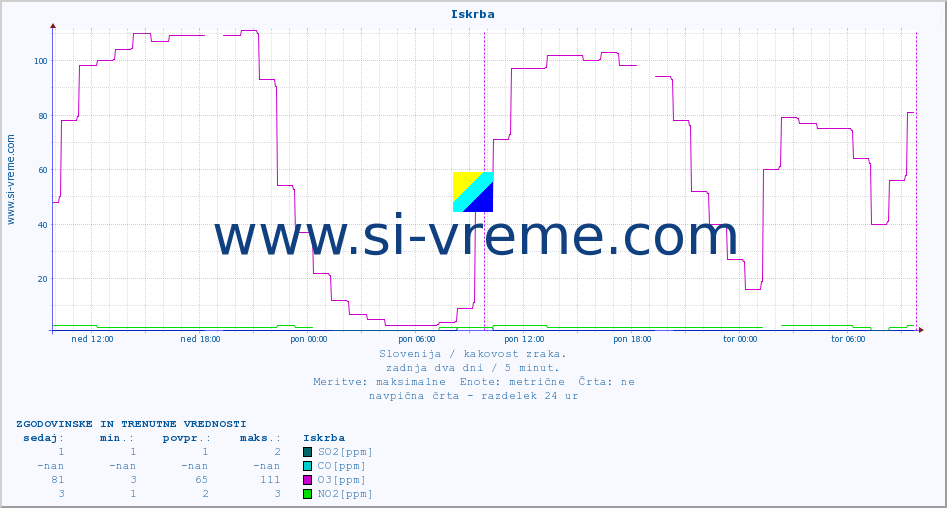 POVPREČJE :: Iskrba :: SO2 | CO | O3 | NO2 :: zadnja dva dni / 5 minut.