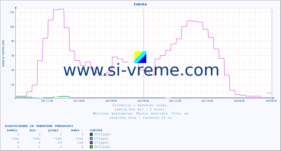 POVPREČJE :: Iskrba :: SO2 | CO | O3 | NO2 :: zadnja dva dni / 5 minut.