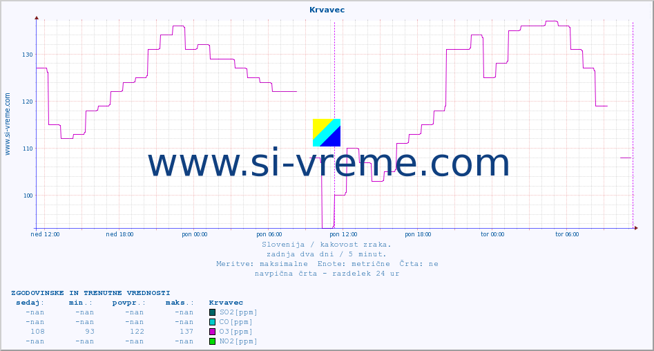 POVPREČJE :: Krvavec :: SO2 | CO | O3 | NO2 :: zadnja dva dni / 5 minut.
