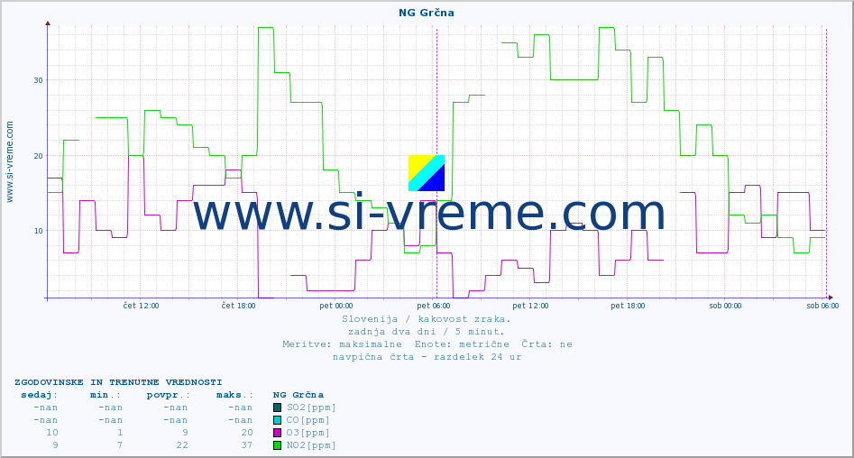 POVPREČJE :: NG Grčna :: SO2 | CO | O3 | NO2 :: zadnja dva dni / 5 minut.