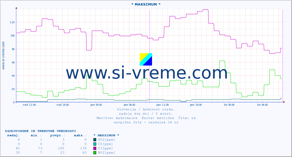 POVPREČJE :: * MAKSIMUM * :: SO2 | CO | O3 | NO2 :: zadnja dva dni / 5 minut.