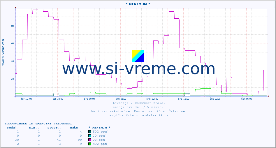 POVPREČJE :: * MINIMUM * :: SO2 | CO | O3 | NO2 :: zadnja dva dni / 5 minut.