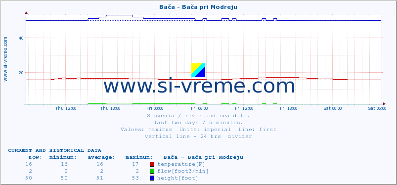  :: Bača - Bača pri Modreju :: temperature | flow | height :: last two days / 5 minutes.