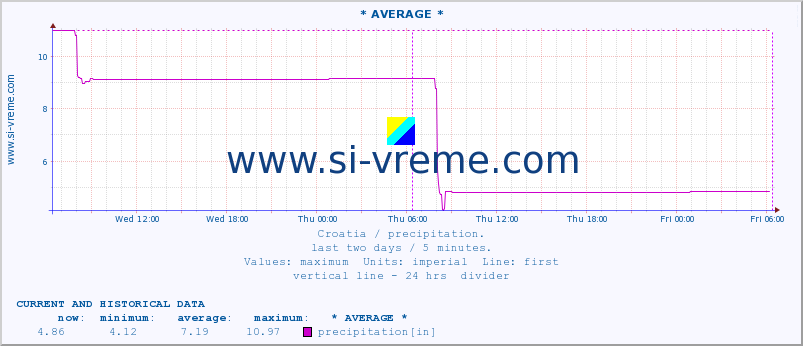  :: * AVERAGE * :: precipitation :: last two days / 5 minutes.