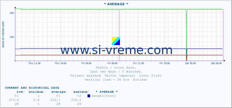  :: * AVERAGE * :: height |  |  :: last two days / 5 minutes.