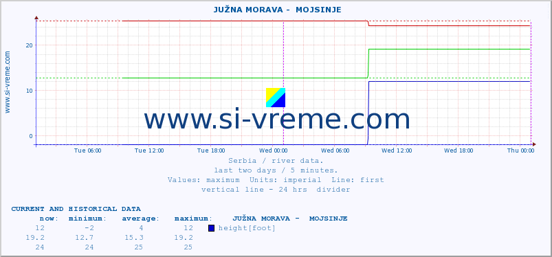  ::  JUŽNA MORAVA -  MOJSINJE :: height |  |  :: last two days / 5 minutes.