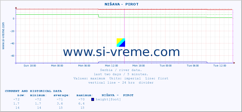  ::  NIŠAVA -  PIROT :: height |  |  :: last two days / 5 minutes.