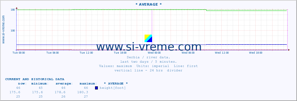  :: * AVERAGE * :: height |  |  :: last two days / 5 minutes.