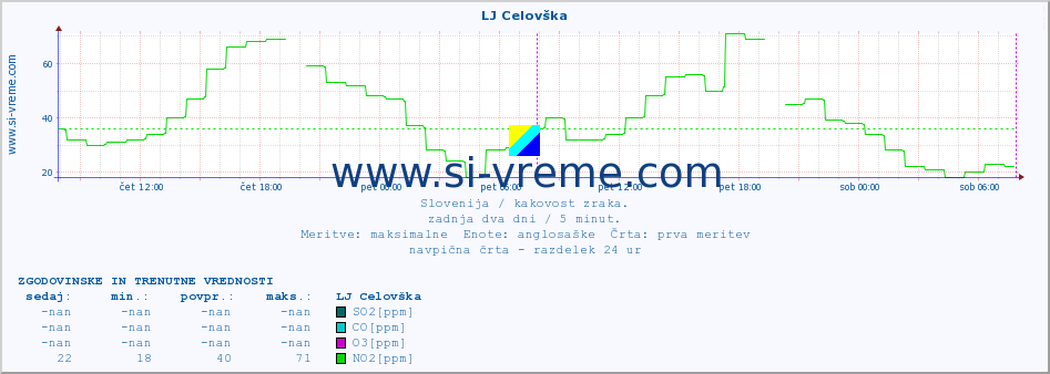 POVPREČJE :: LJ Celovška :: SO2 | CO | O3 | NO2 :: zadnja dva dni / 5 minut.