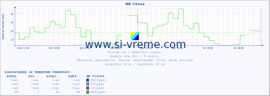 POVPREČJE :: MB Titova :: SO2 | CO | O3 | NO2 :: zadnja dva dni / 5 minut.