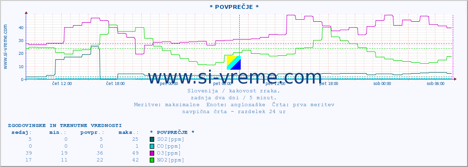 POVPREČJE :: * POVPREČJE * :: SO2 | CO | O3 | NO2 :: zadnja dva dni / 5 minut.