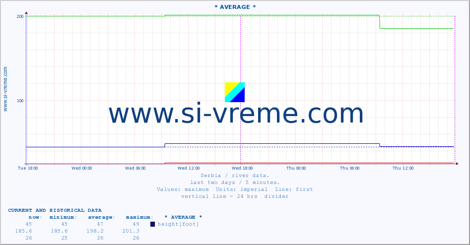  :: * AVERAGE * :: height |  |  :: last two days / 5 minutes.