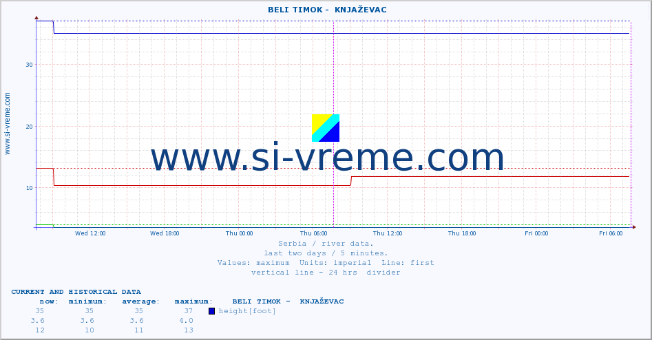  ::  BELI TIMOK -  KNJAŽEVAC :: height |  |  :: last two days / 5 minutes.