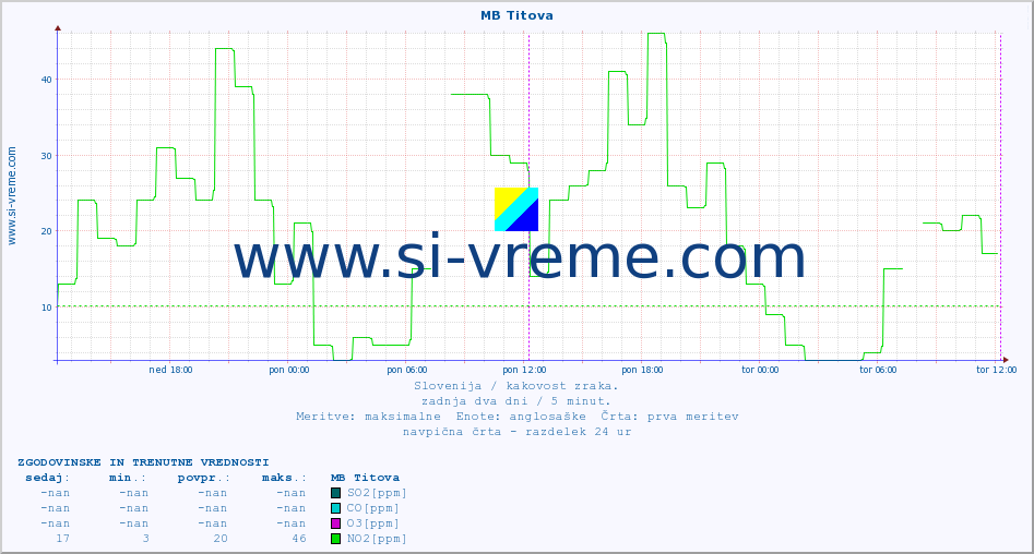 POVPREČJE :: MB Titova :: SO2 | CO | O3 | NO2 :: zadnja dva dni / 5 minut.