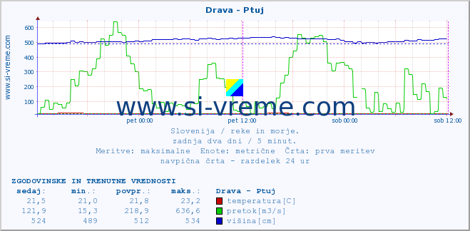 POVPREČJE :: Drava - Ptuj :: temperatura | pretok | višina :: zadnja dva dni / 5 minut.