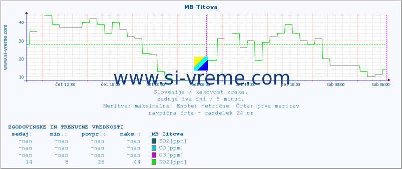 POVPREČJE :: MB Titova :: SO2 | CO | O3 | NO2 :: zadnja dva dni / 5 minut.