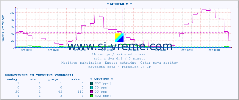 POVPREČJE :: * MINIMUM * :: SO2 | CO | O3 | NO2 :: zadnja dva dni / 5 minut.