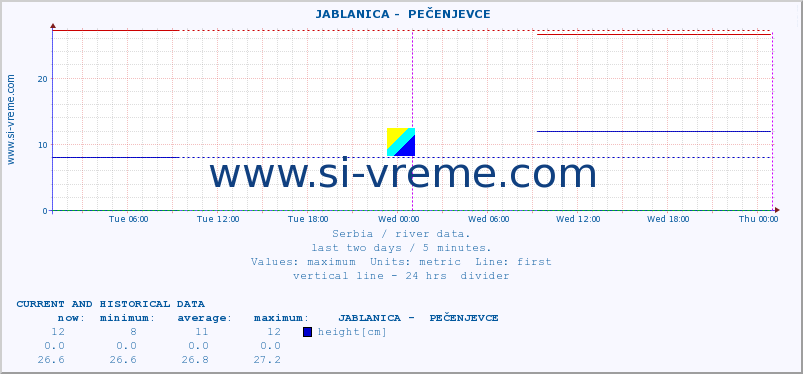  ::  JABLANICA -  PEČENJEVCE :: height |  |  :: last two days / 5 minutes.