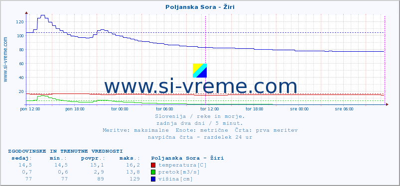 POVPREČJE :: Poljanska Sora - Žiri :: temperatura | pretok | višina :: zadnja dva dni / 5 minut.