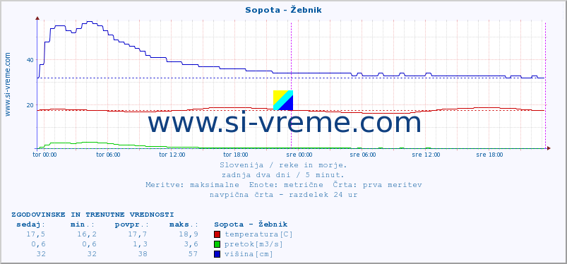 POVPREČJE :: Sopota - Žebnik :: temperatura | pretok | višina :: zadnja dva dni / 5 minut.