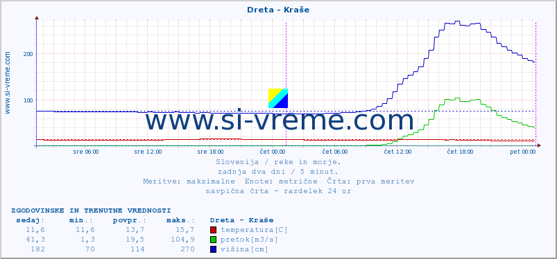 POVPREČJE :: Dreta - Kraše :: temperatura | pretok | višina :: zadnja dva dni / 5 minut.