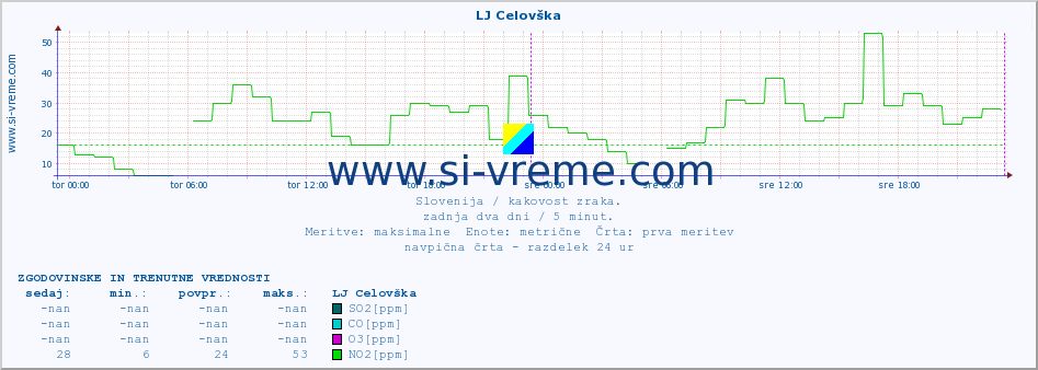 POVPREČJE :: LJ Celovška :: SO2 | CO | O3 | NO2 :: zadnja dva dni / 5 minut.