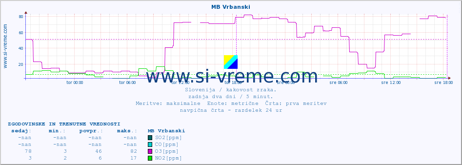 POVPREČJE :: MB Vrbanski :: SO2 | CO | O3 | NO2 :: zadnja dva dni / 5 minut.