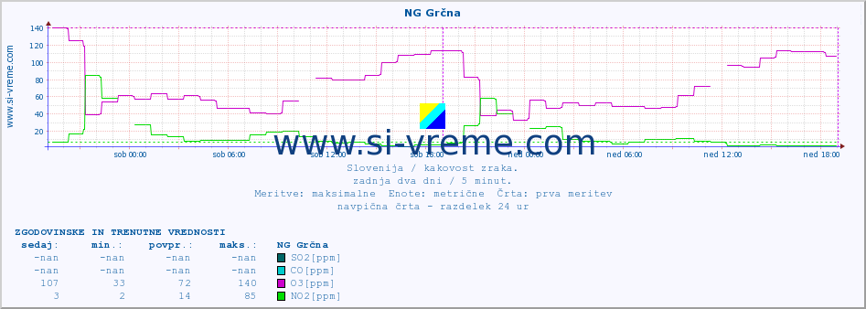 POVPREČJE :: NG Grčna :: SO2 | CO | O3 | NO2 :: zadnja dva dni / 5 minut.