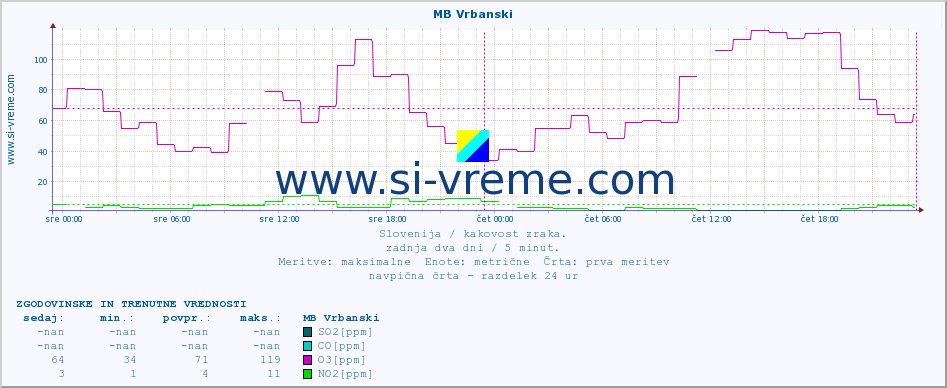 POVPREČJE :: MB Vrbanski :: SO2 | CO | O3 | NO2 :: zadnja dva dni / 5 minut.