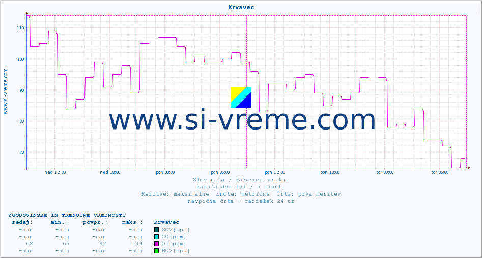 POVPREČJE :: Krvavec :: SO2 | CO | O3 | NO2 :: zadnja dva dni / 5 minut.