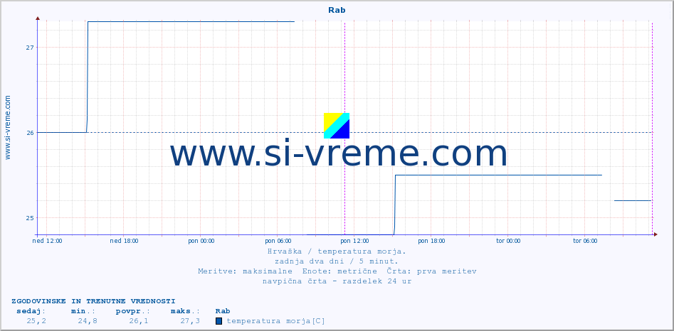 POVPREČJE :: Rab :: temperatura morja :: zadnja dva dni / 5 minut.