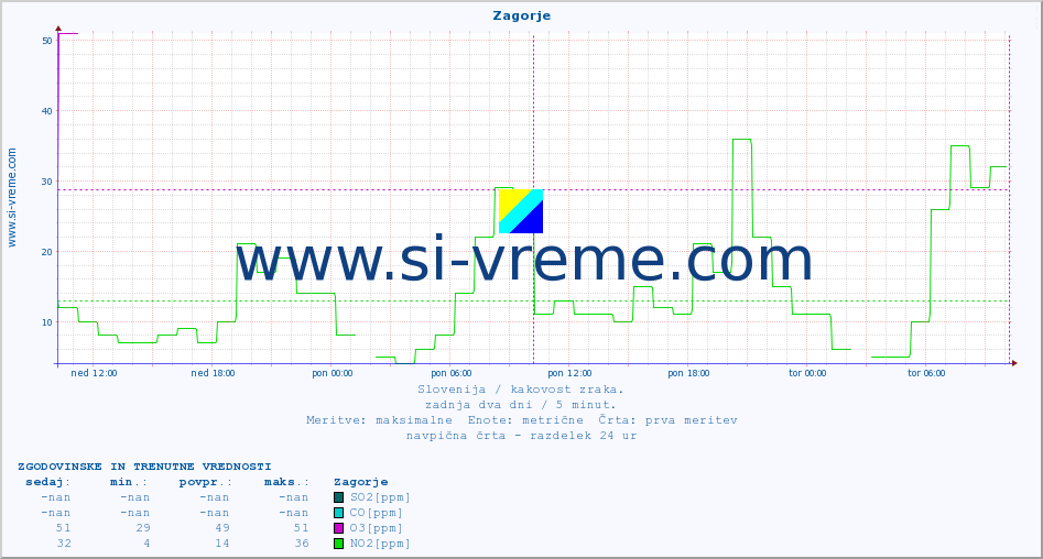 POVPREČJE :: Zagorje :: SO2 | CO | O3 | NO2 :: zadnja dva dni / 5 minut.