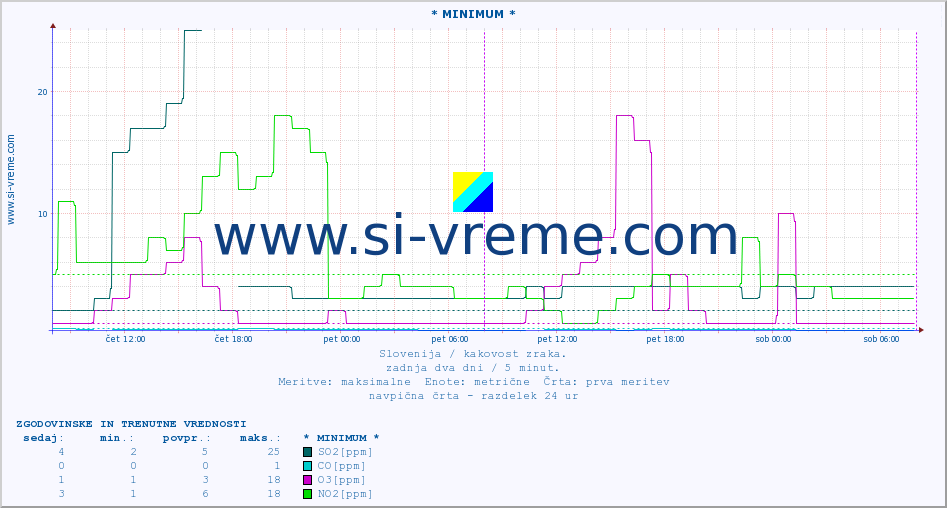 POVPREČJE :: * MINIMUM * :: SO2 | CO | O3 | NO2 :: zadnja dva dni / 5 minut.