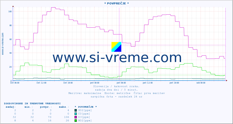 POVPREČJE :: * POVPREČJE * :: SO2 | CO | O3 | NO2 :: zadnja dva dni / 5 minut.