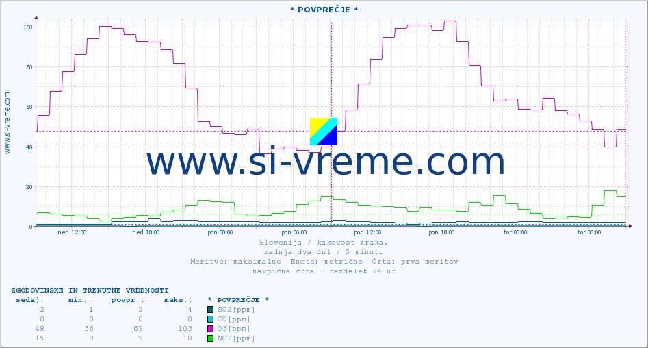 POVPREČJE :: * POVPREČJE * :: SO2 | CO | O3 | NO2 :: zadnja dva dni / 5 minut.
