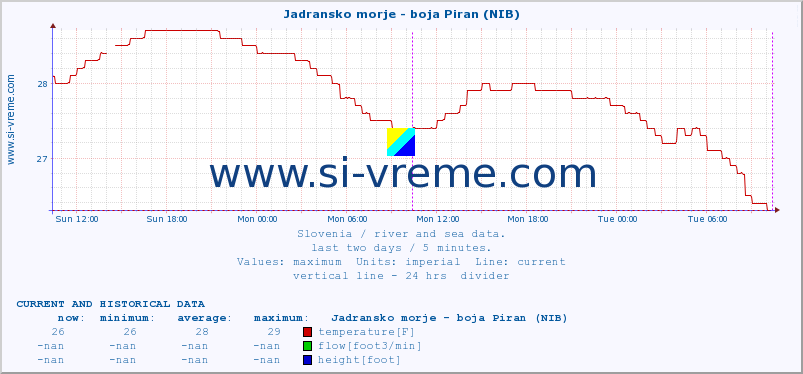  :: Jadransko morje - boja Piran (NIB) :: temperature | flow | height :: last two days / 5 minutes.