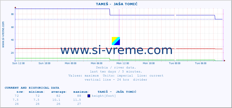  ::  TAMIŠ -  JAŠA TOMIĆ :: height |  |  :: last two days / 5 minutes.