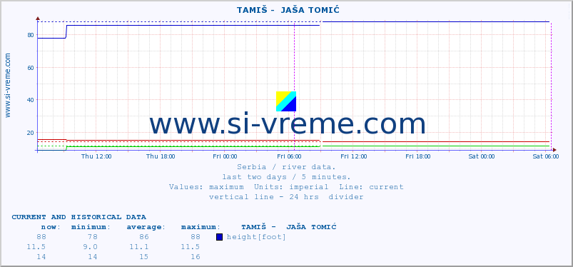  ::  TAMIŠ -  JAŠA TOMIĆ :: height |  |  :: last two days / 5 minutes.