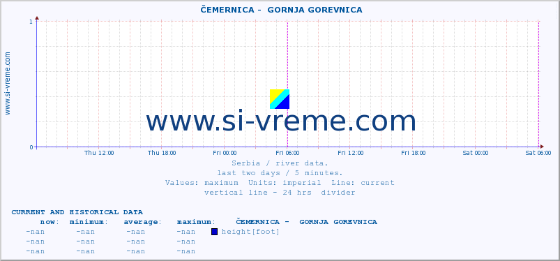  ::  ČEMERNICA -  GORNJA GOREVNICA :: height |  |  :: last two days / 5 minutes.