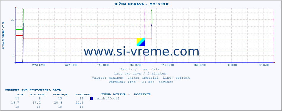  ::  JUŽNA MORAVA -  MOJSINJE :: height |  |  :: last two days / 5 minutes.