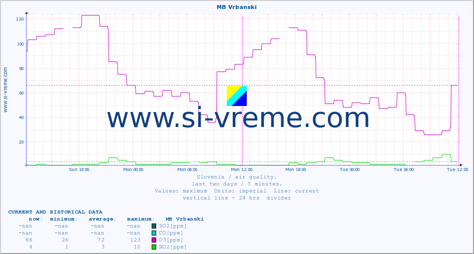  :: MB Vrbanski :: SO2 | CO | O3 | NO2 :: last two days / 5 minutes.