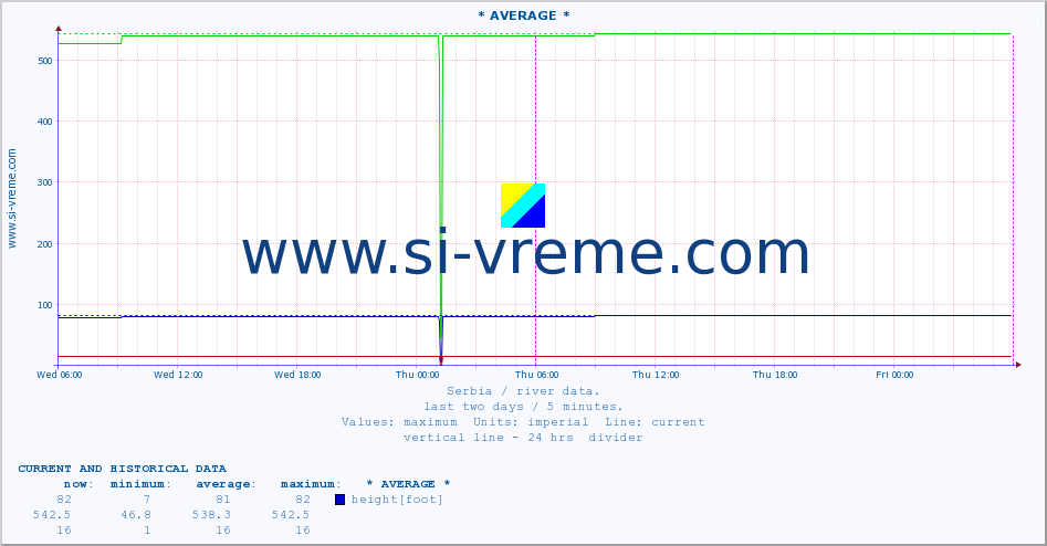  :: * AVERAGE * :: height |  |  :: last two days / 5 minutes.