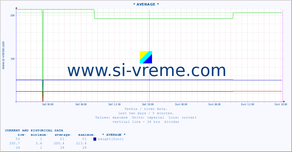  :: * AVERAGE * :: height |  |  :: last two days / 5 minutes.