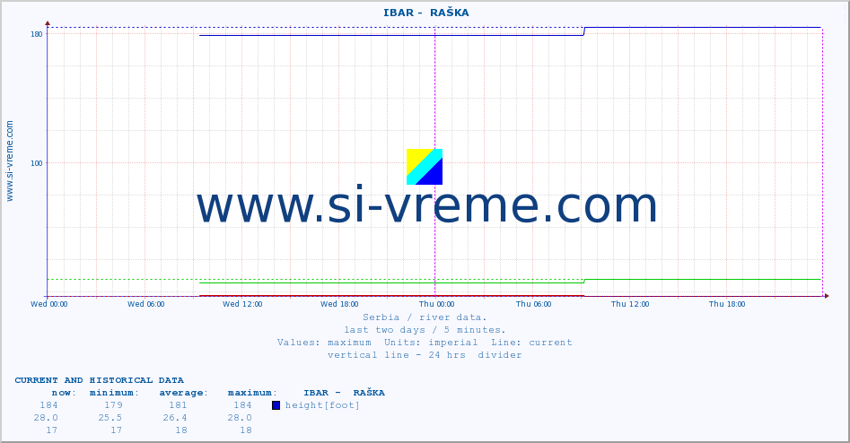  ::  IBAR -  RAŠKA :: height |  |  :: last two days / 5 minutes.